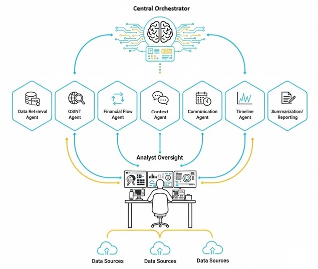 Multi-Agent Investigation Stack diagram