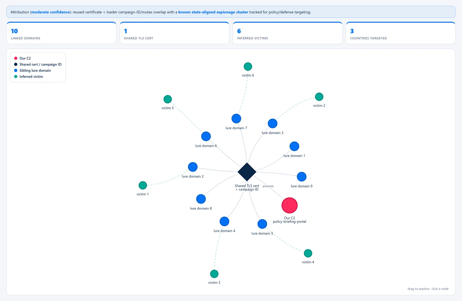 Threat Attribution Board — Infrastructure