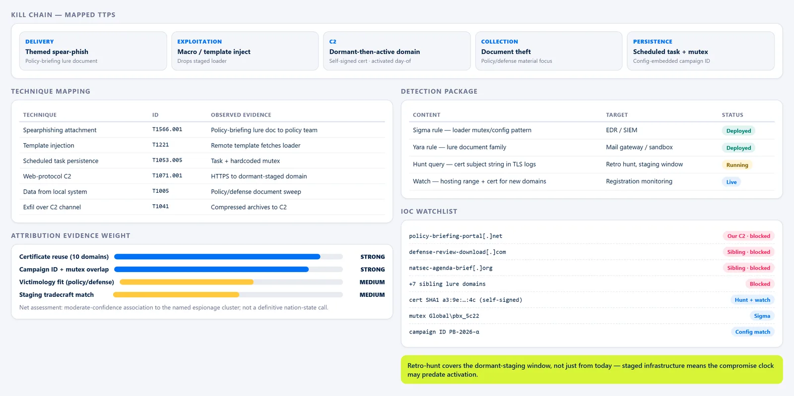 Threat Attribution Board — Kill Chain