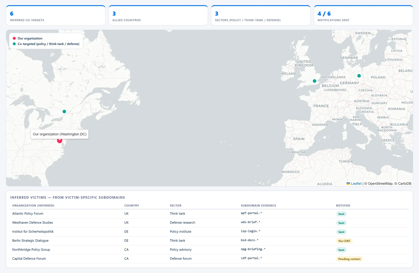 Threat Attribution Board — Victims