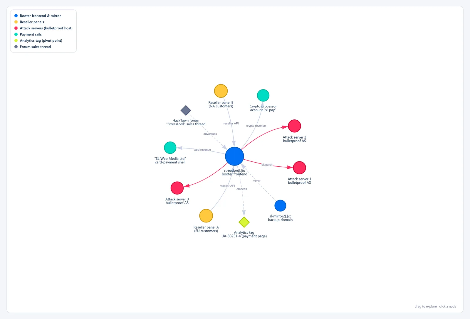StressLord Takedown Board — Infrastructure