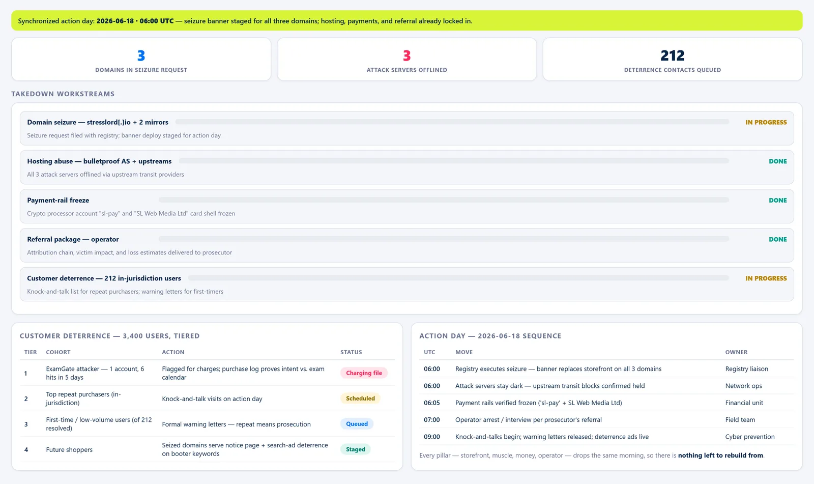 StressLord Takedown Board — Operation Status