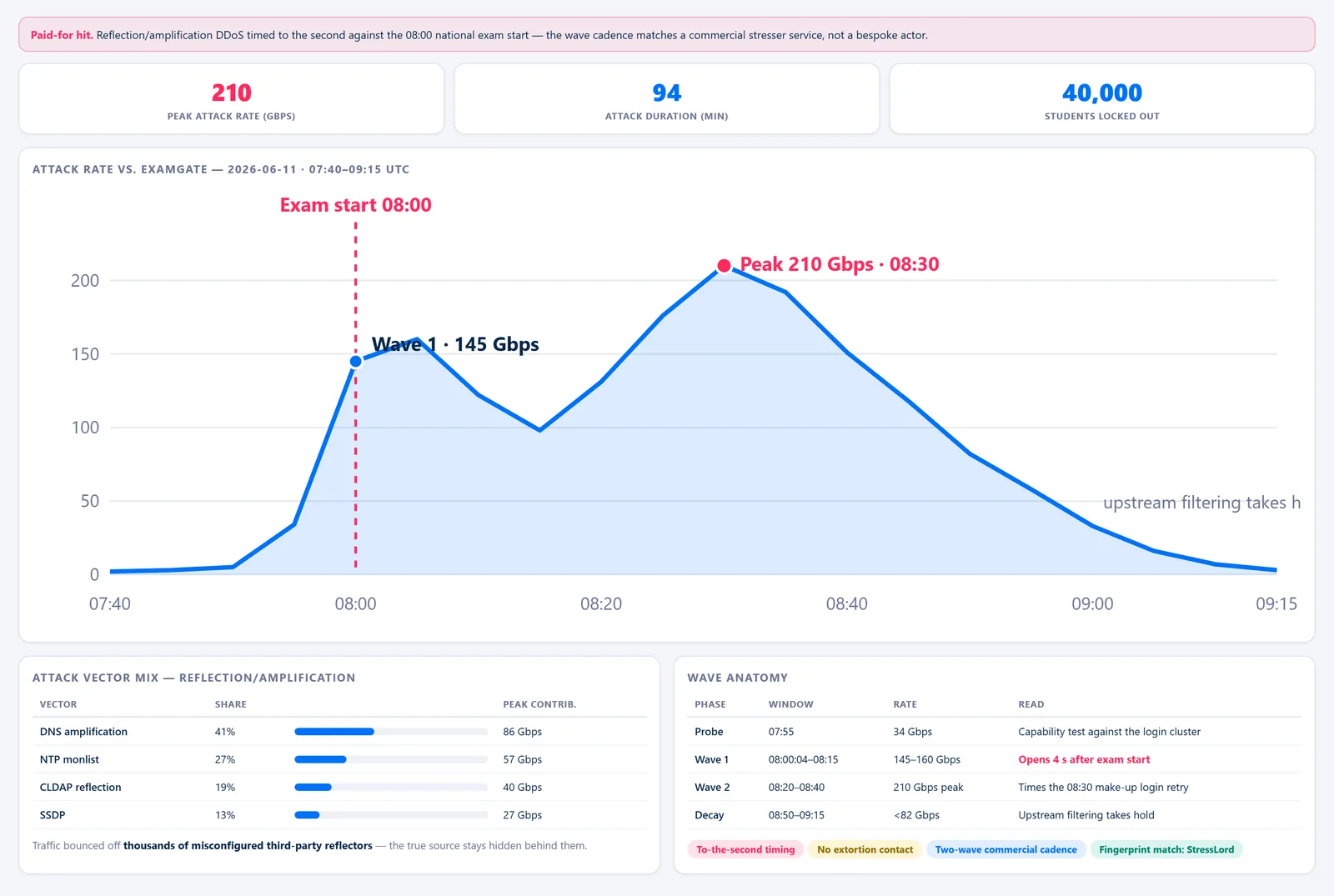 StressLord Takedown Board — Attack Telemetry