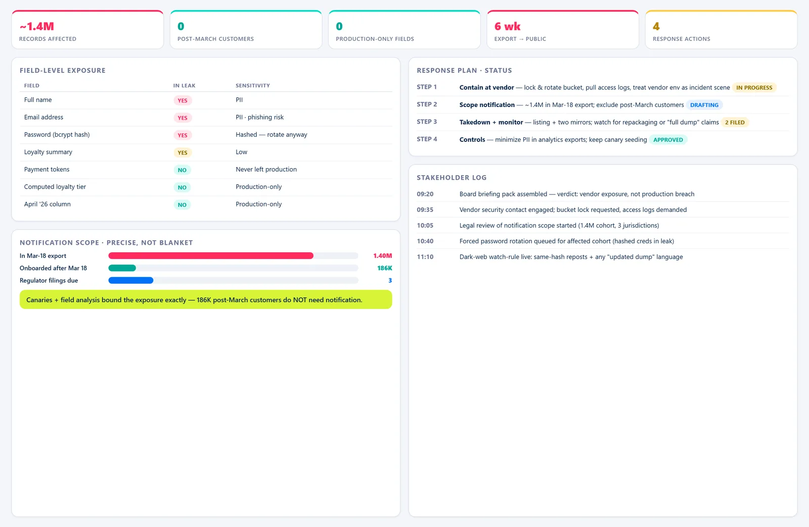 Breach Analysis Board — Impact