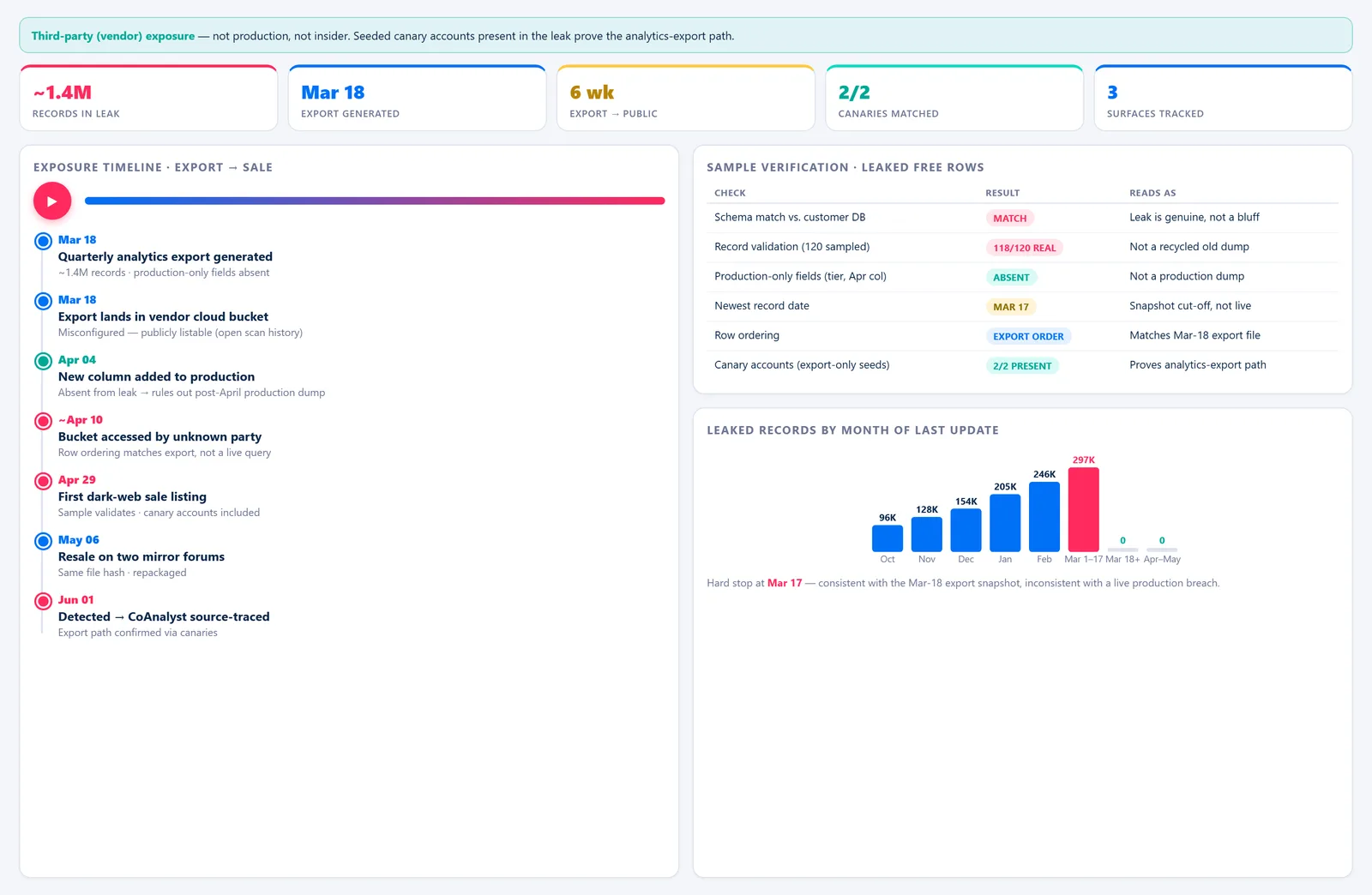 Breach Analysis Board — Exposure Timeline