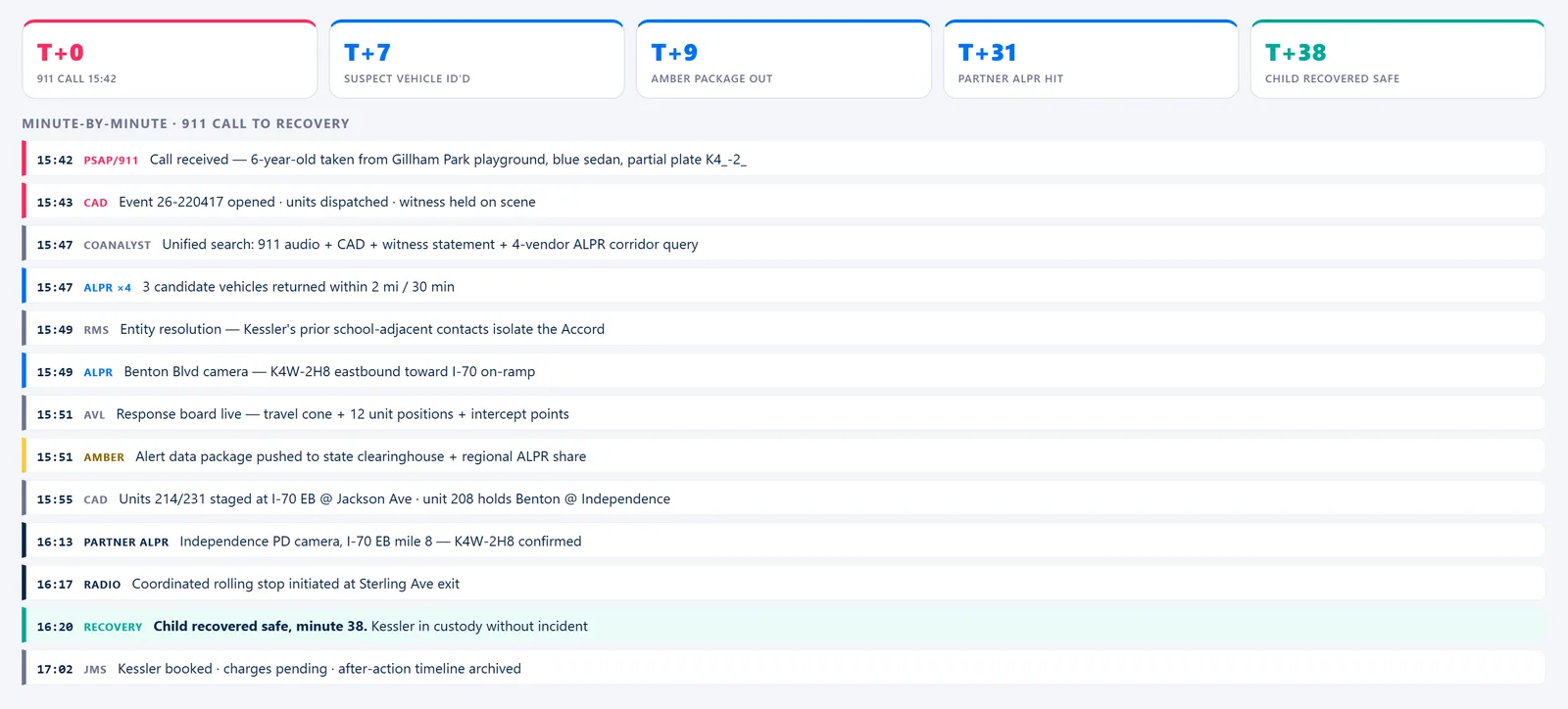 Abduction Response Board — Response Timeline
