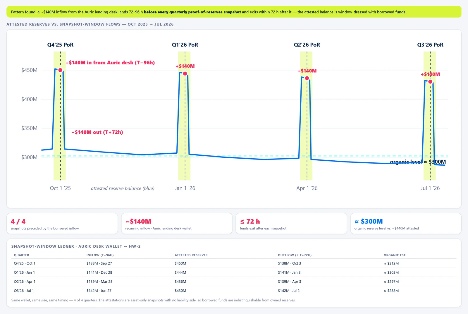 QuantaBit Counterparty Risk Board — Reserve Attestations
