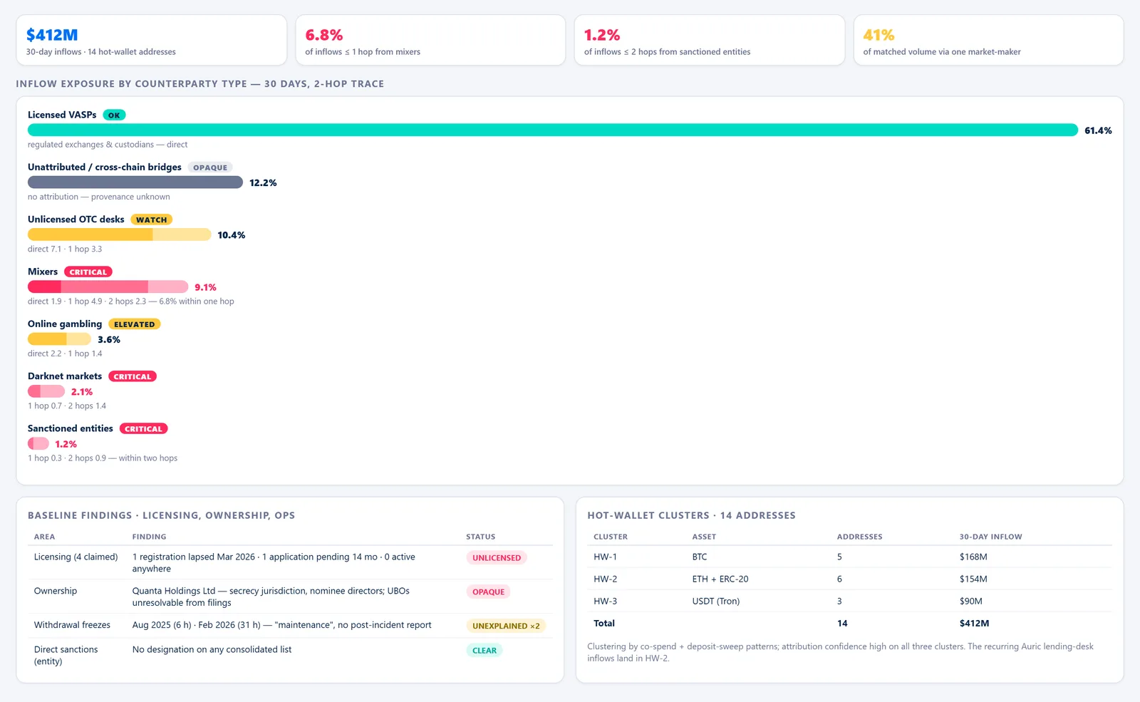 QuantaBit Counterparty Risk Board — Inflow Exposure