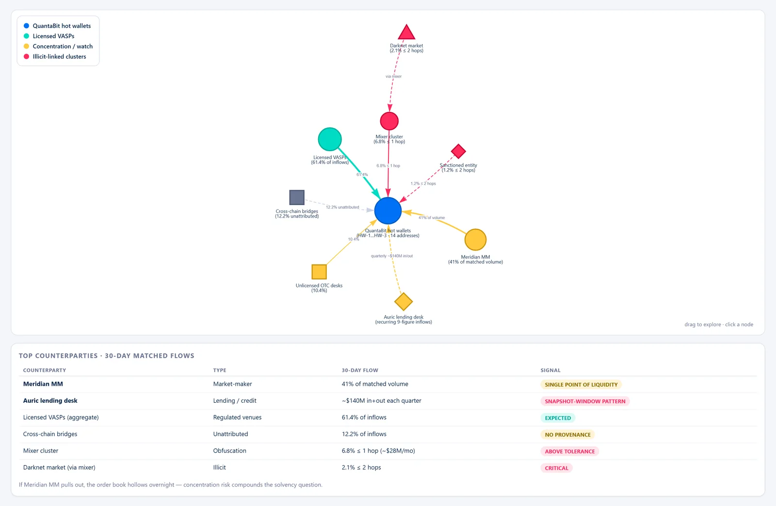 QuantaBit Counterparty Risk Board — Flow Graph