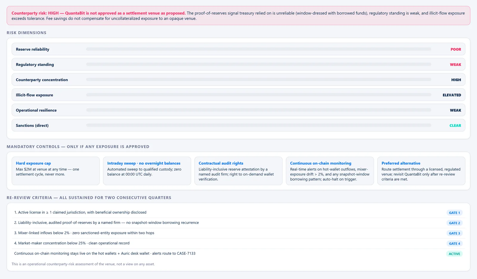 QuantaBit Counterparty Risk Board — Verdict & Controls