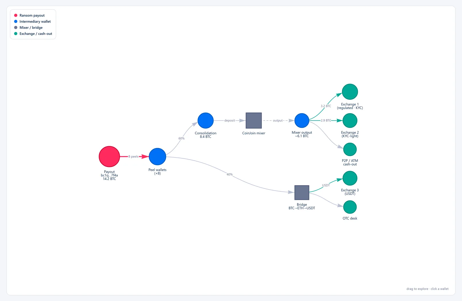 Chain Analysis Board — Flow Graph