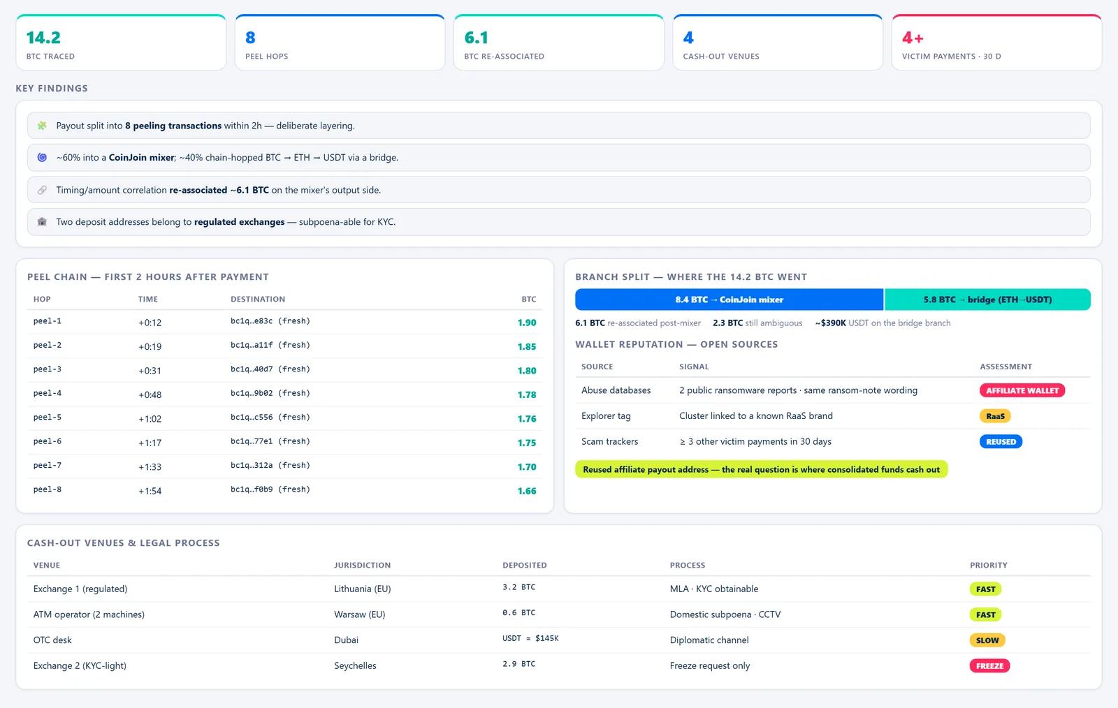 Chain Analysis Board — Summary