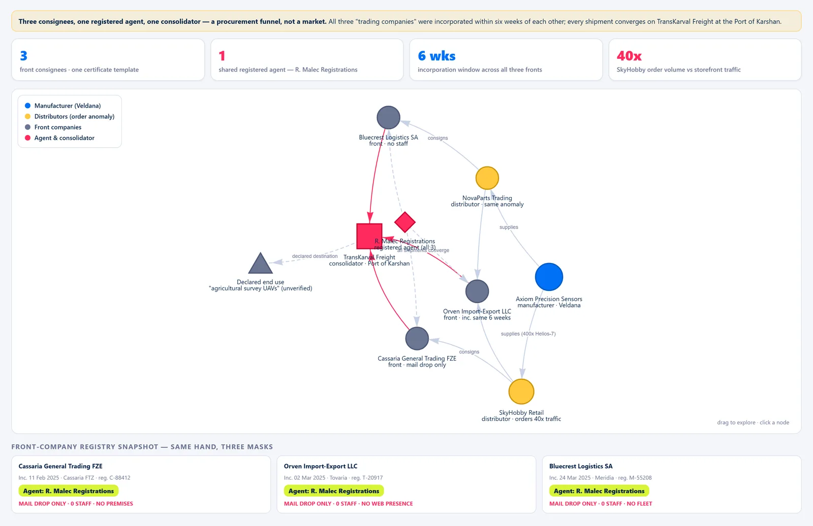 Procurement Network Board — Procurement Network