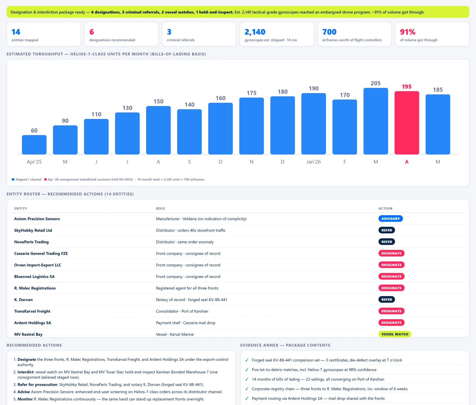 Procurement Network Board — Summary