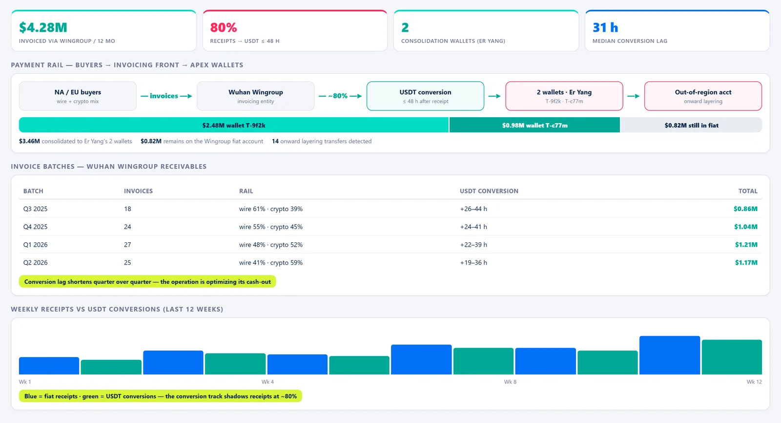 Supply Chain Overview — Money Flow
