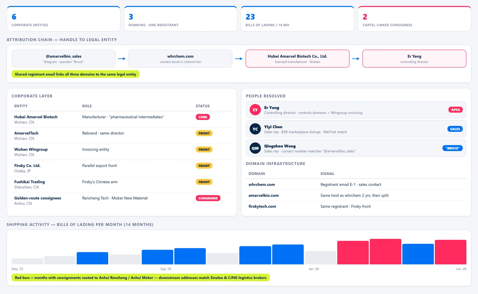 Supply Chain Overview — Overview