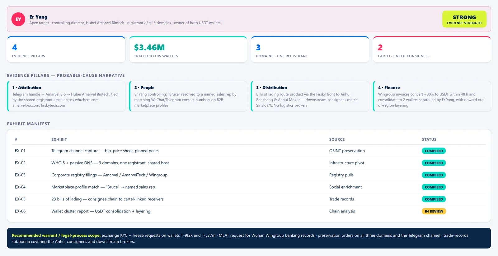 Supply Chain Overview — Warrant