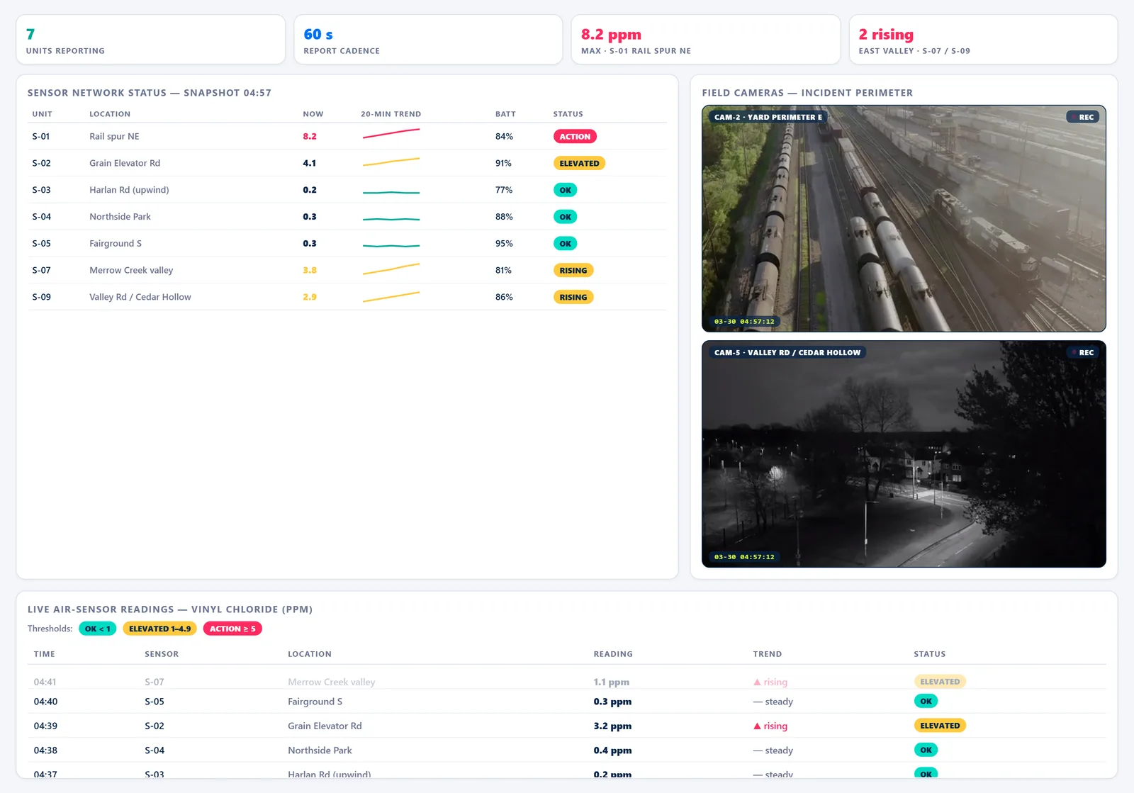 Merrow Junction HazMat Ops — Sensor Feed