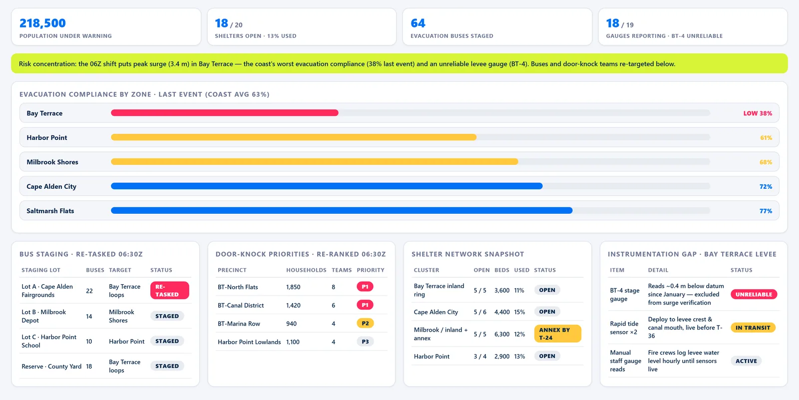 Dalia Landfall Monitor — Evacuation
