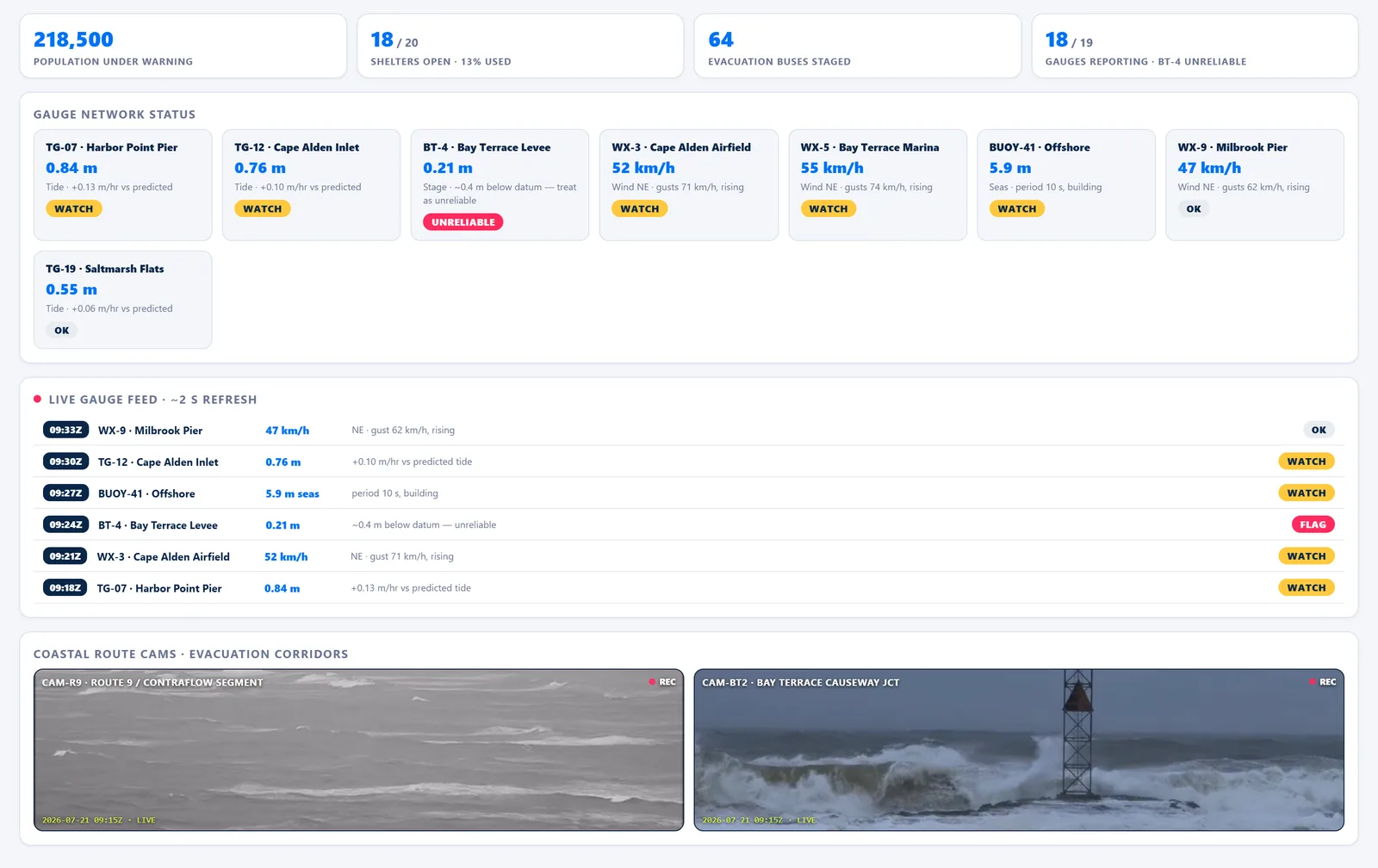 Dalia Landfall Monitor — Live Gauges