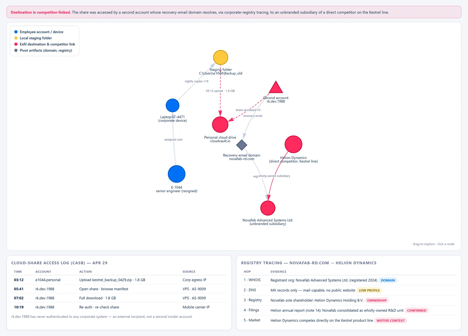 Insider Exfiltration Board — Exfil Path