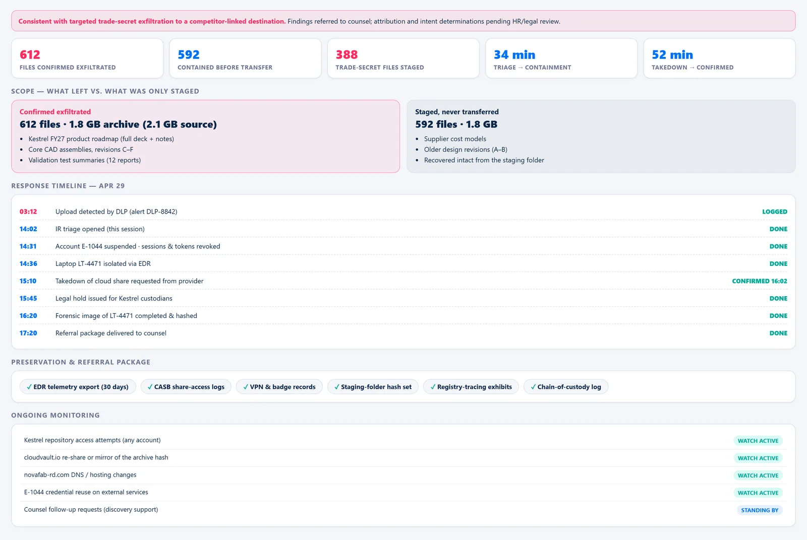 Insider Exfiltration Board — Response & Scope
