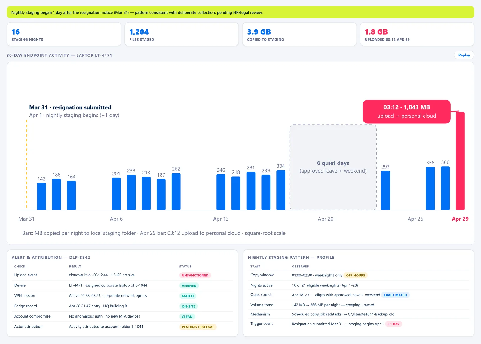 Insider Exfiltration Board — Activity Timeline
