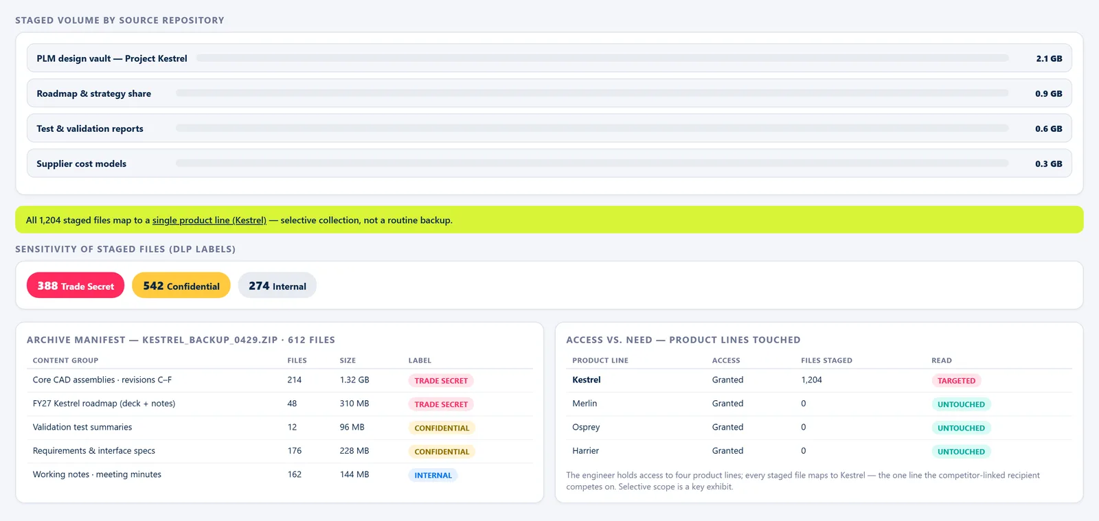 Insider Exfiltration Board — Data Volume