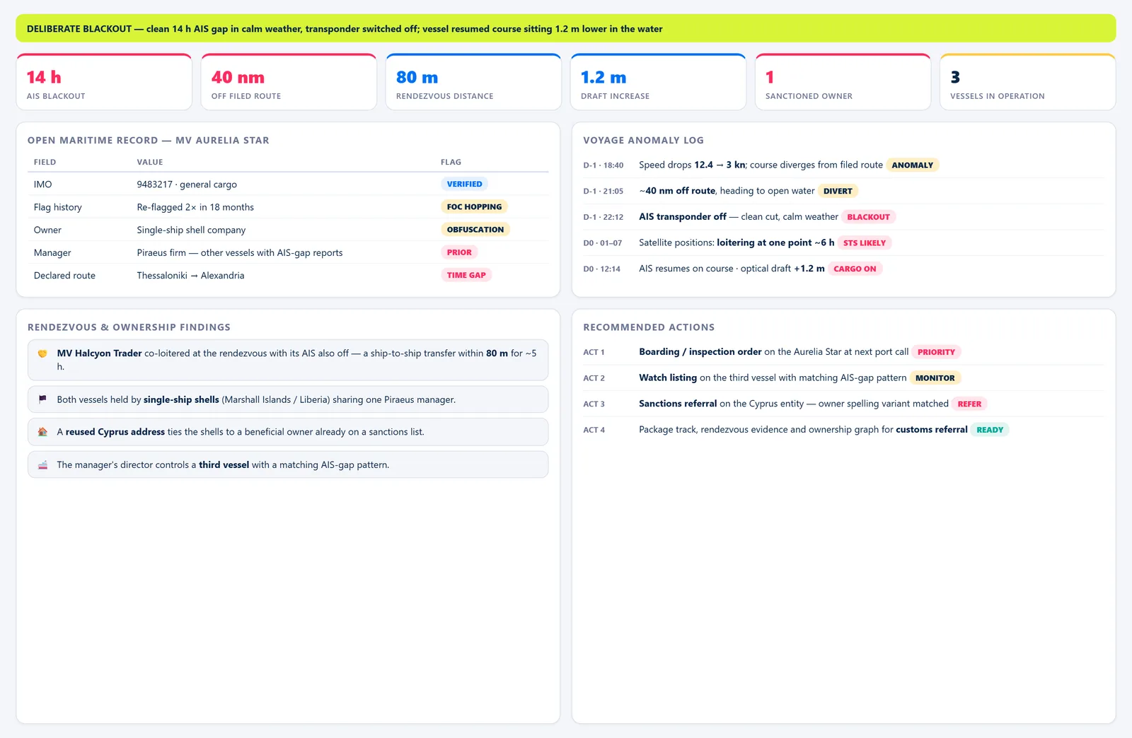 Vessel Track Board — Summary