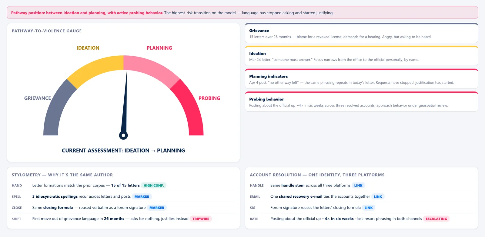 Protective Intelligence Board — Language Risk