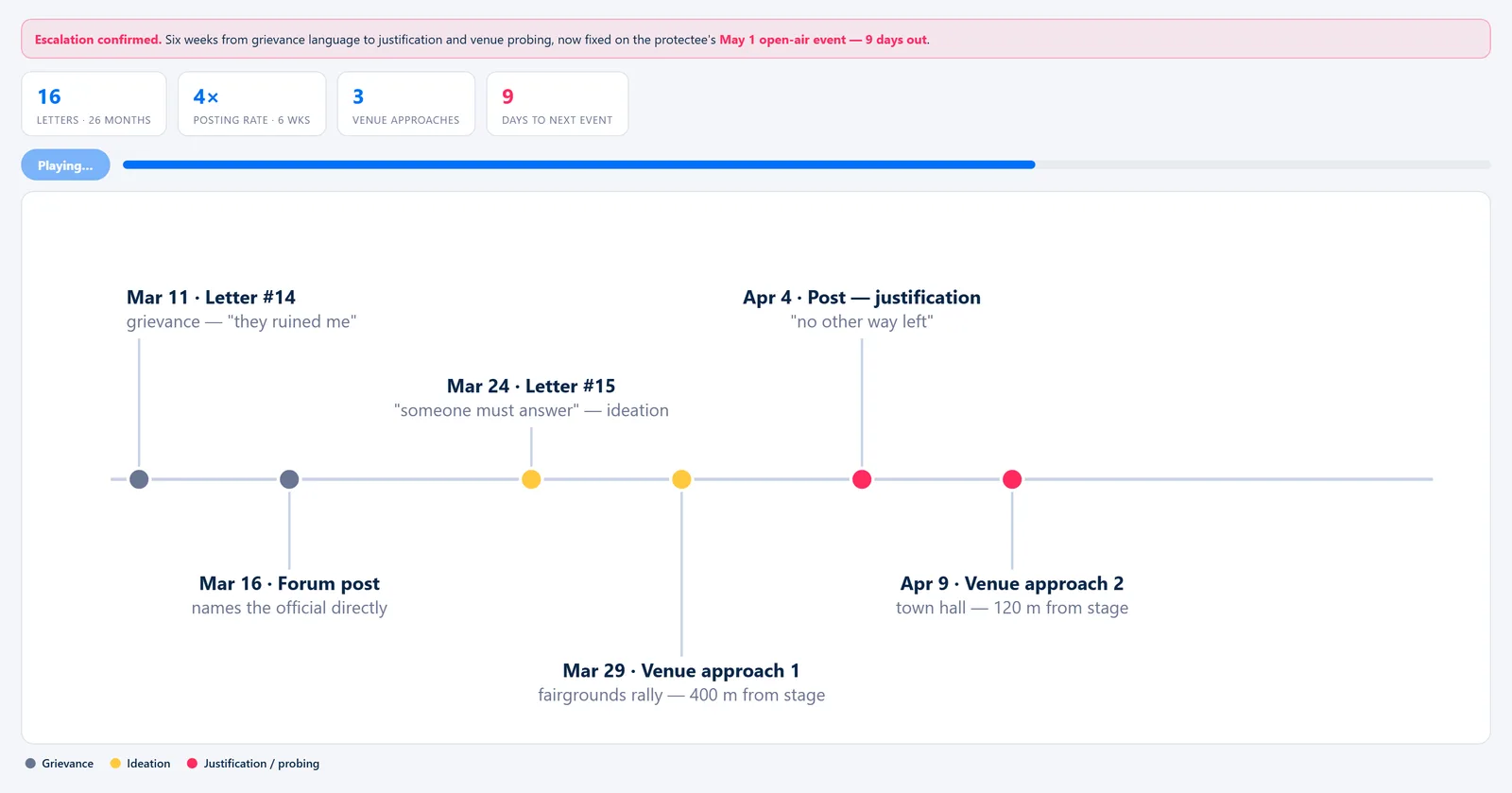 Protective Intelligence Board — Escalation Timeline