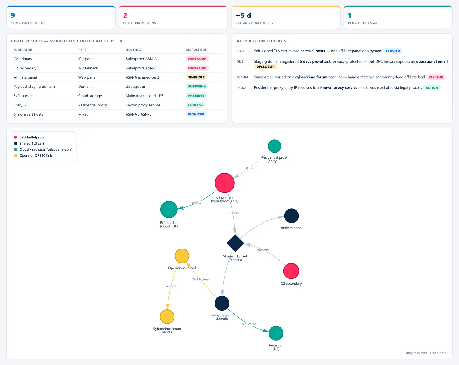 Intrusion Attribution Board — Infrastructure
