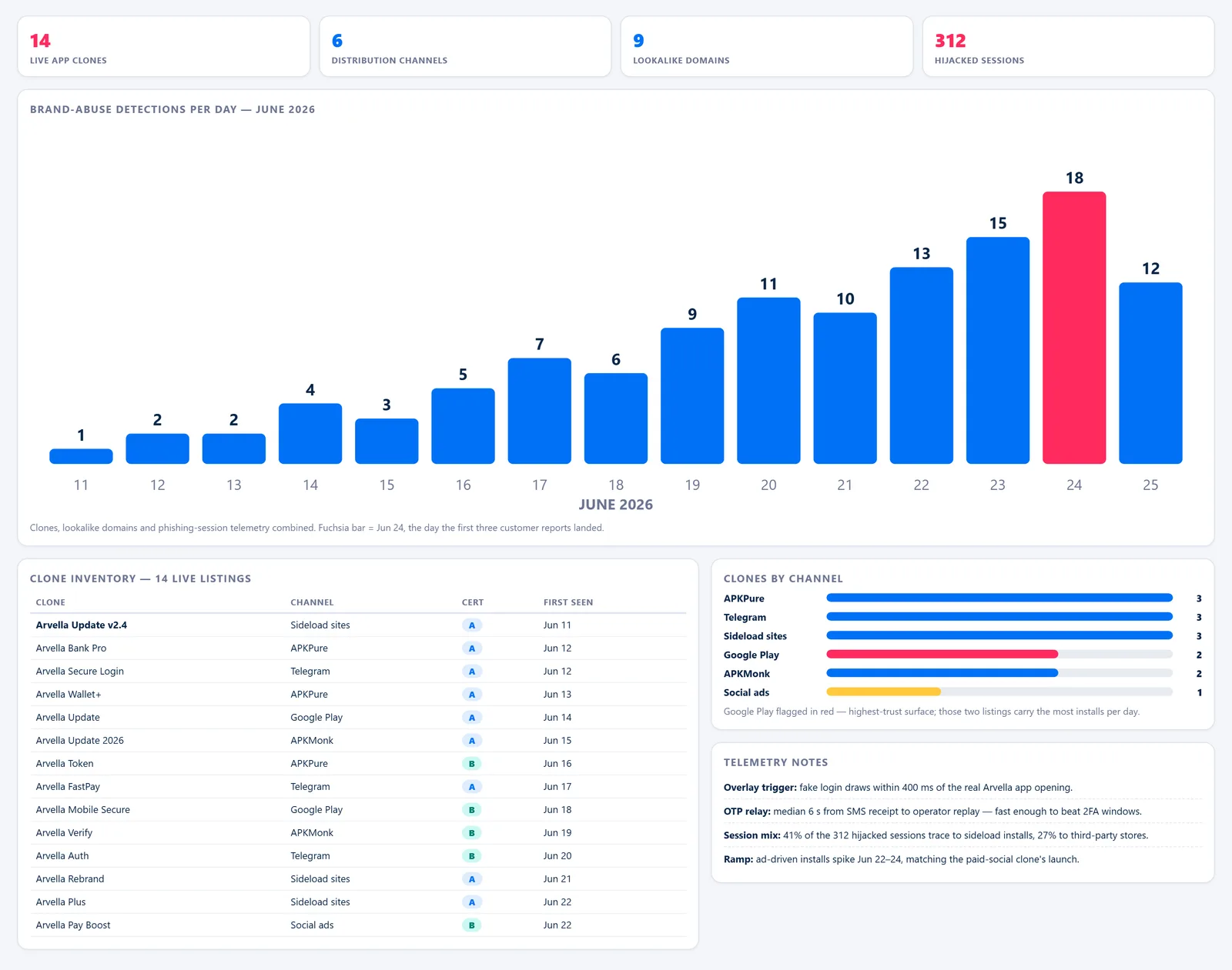 Rogue App Campaign Monitor — Detections