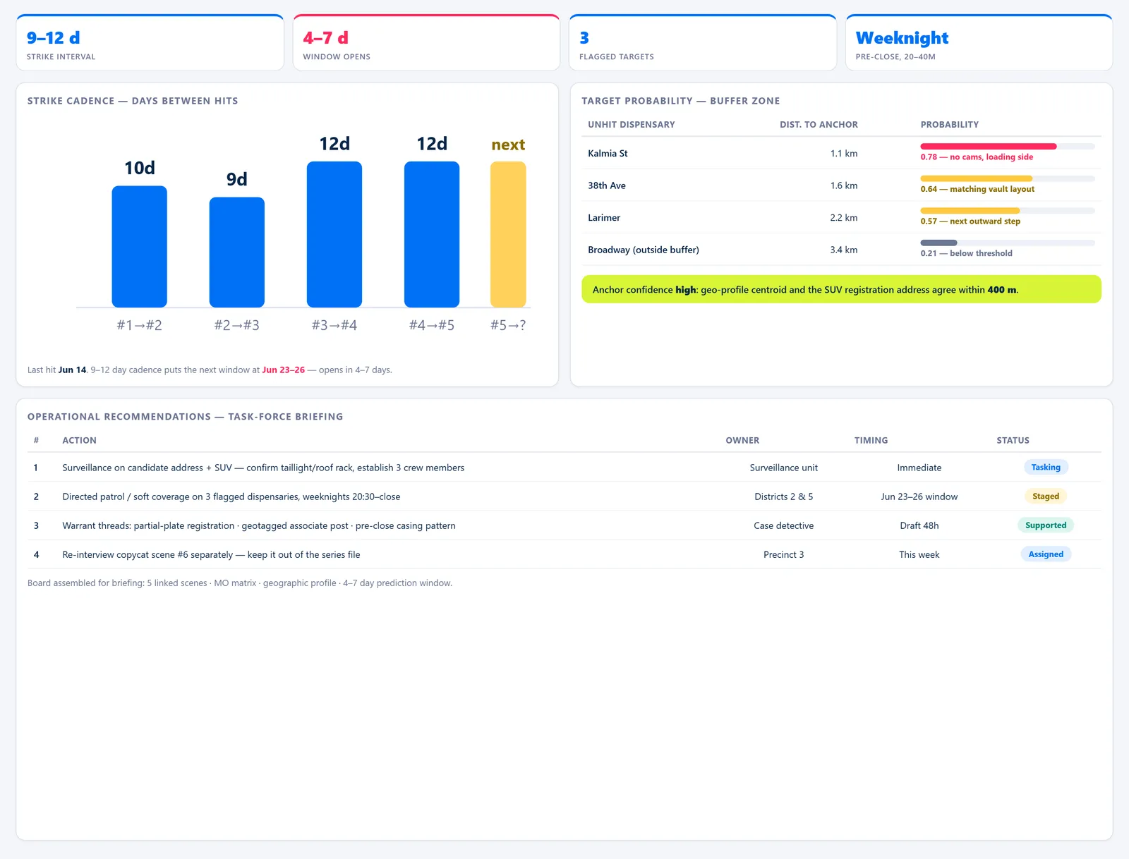 Case Linkage Board — Prediction