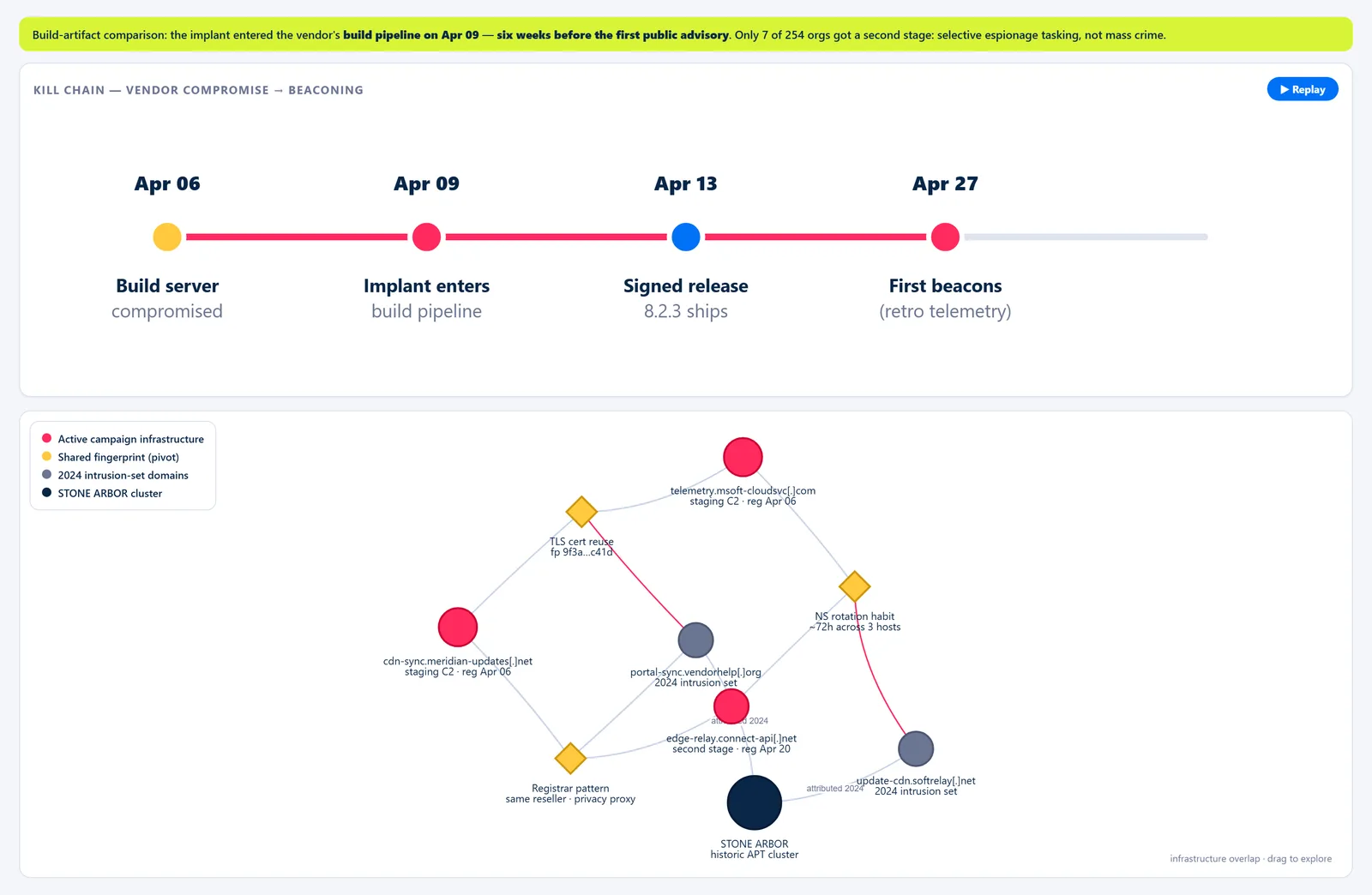 Implant Watch — MeridianSoft Connect — Kill Chain & Attribution